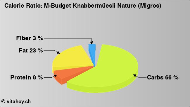 Calorie ratio: M-Budget Knabbermüesli Nature (Migros) (chart, nutrition data)