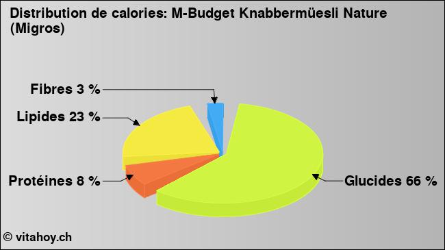 Calories: M-Budget Knabbermüesli Nature (Migros) (diagramme, valeurs nutritives)