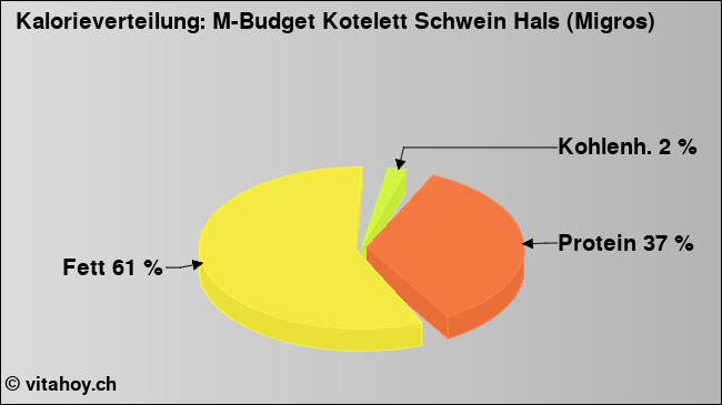 Kalorienverteilung: M-Budget Kotelett Schwein Hals (Migros) (Grafik, Nährwerte)