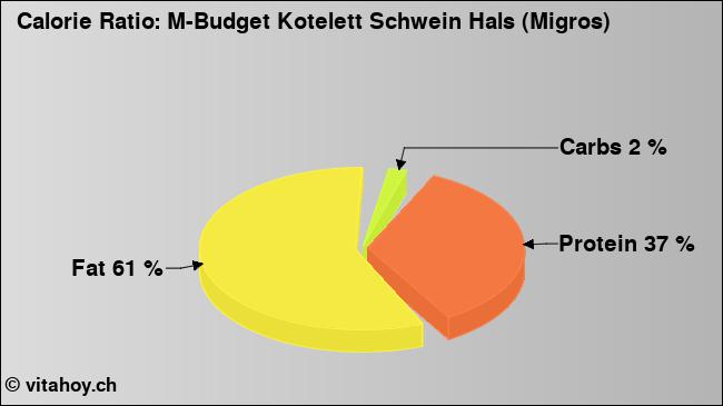 Calorie ratio: M-Budget Kotelett Schwein Hals (Migros) (chart, nutrition data)