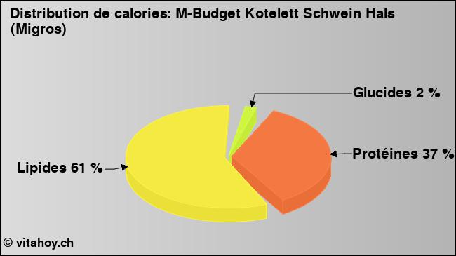 Calories: M-Budget Kotelett Schwein Hals (Migros) (diagramme, valeurs nutritives)