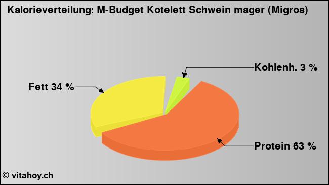 Kalorienverteilung: M-Budget Kotelett Schwein mager (Migros) (Grafik, Nährwerte)