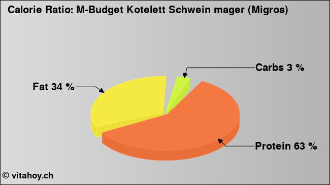 Calorie ratio: M-Budget Kotelett Schwein mager (Migros) (chart, nutrition data)