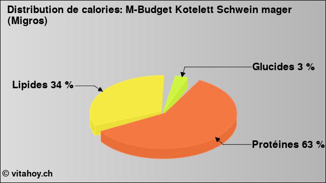 Calories: M-Budget Kotelett Schwein mager (Migros) (diagramme, valeurs nutritives)