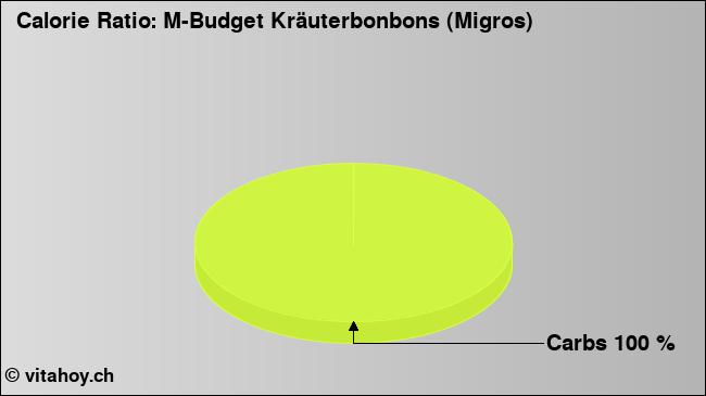 Calorie ratio: M-Budget Kräuterbonbons (Migros) (chart, nutrition data)