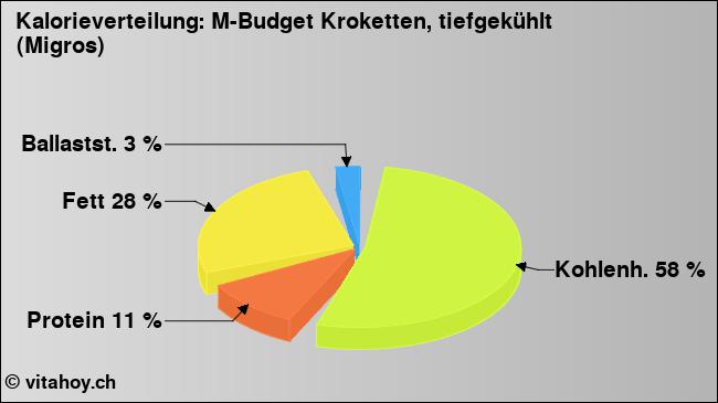 Kalorienverteilung: M-Budget Kroketten, tiefgekühlt (Migros) (Grafik, Nährwerte)