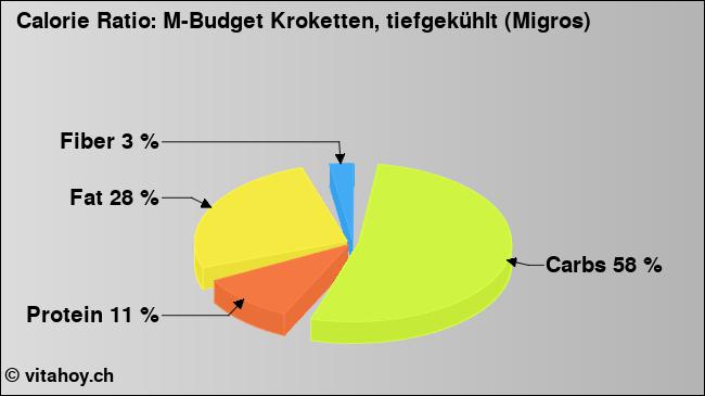 Calorie ratio: M-Budget Kroketten, tiefgekühlt (Migros) (chart, nutrition data)