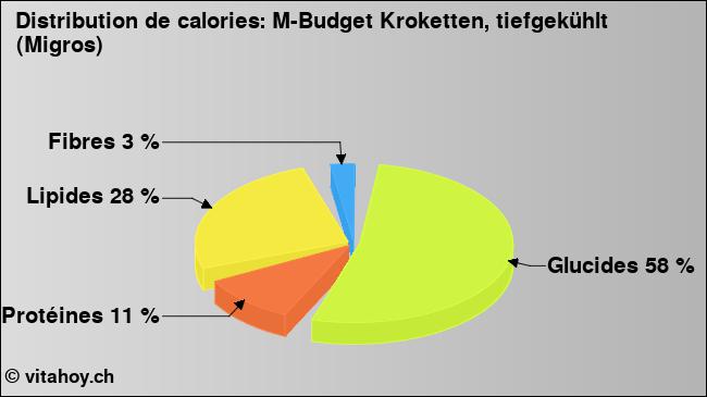 Calories: M-Budget Kroketten, tiefgekühlt (Migros) (diagramme, valeurs nutritives)