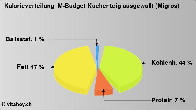 Kalorienverteilung: M-Budget Kuchenteig ausgewallt (Migros) (Grafik, Nährwerte)
