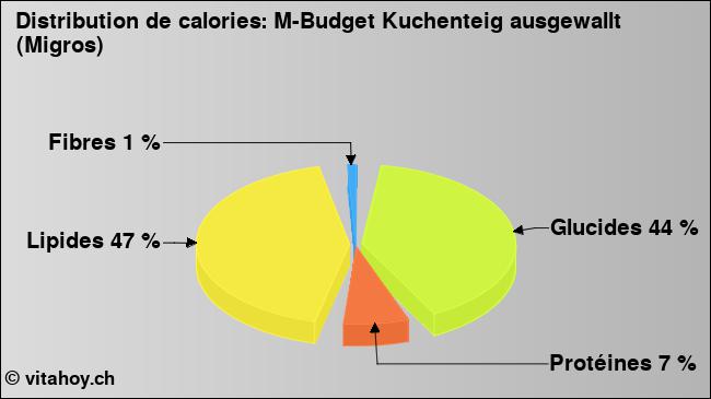 Calories: M-Budget Kuchenteig ausgewallt (Migros) (diagramme, valeurs nutritives)