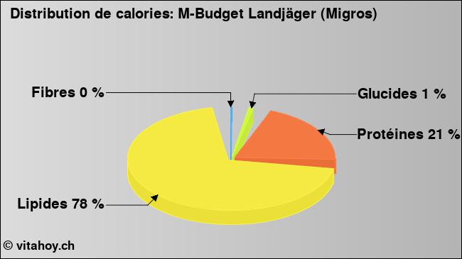 Calories: M-Budget Landjäger (Migros) (diagramme, valeurs nutritives)