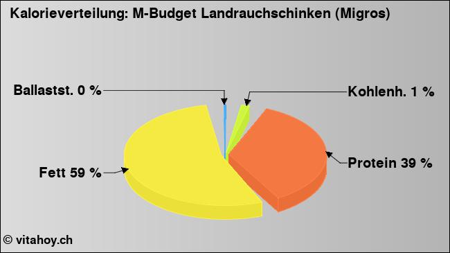 Kalorienverteilung: M-Budget Landrauchschinken (Migros) (Grafik, Nährwerte)