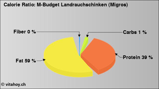 Calorie ratio: M-Budget Landrauchschinken (Migros) (chart, nutrition data)