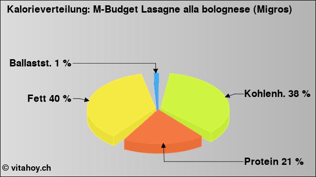 Kalorienverteilung: M-Budget Lasagne alla bolognese (Migros) (Grafik, Nährwerte)