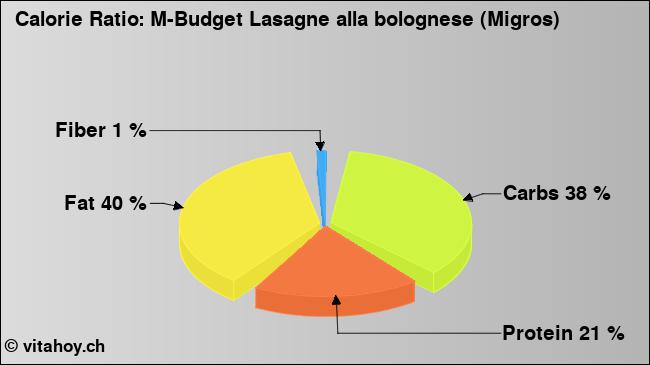 Calorie ratio: M-Budget Lasagne alla bolognese (Migros) (chart, nutrition data)