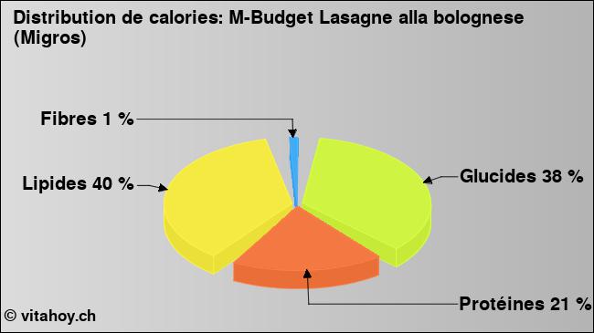 Calories: M-Budget Lasagne alla bolognese (Migros) (diagramme, valeurs nutritives)