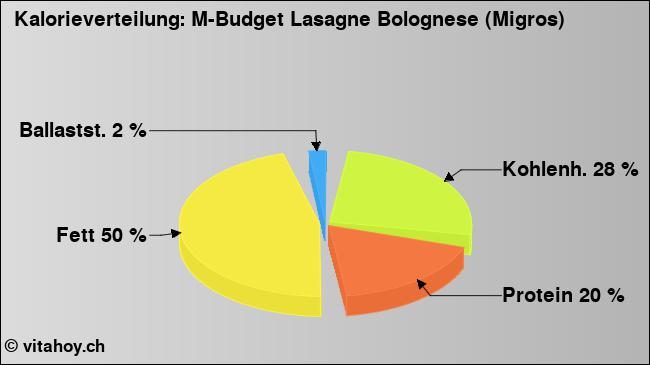 Kalorienverteilung: M-Budget Lasagne Bolognese (Migros) (Grafik, Nährwerte)