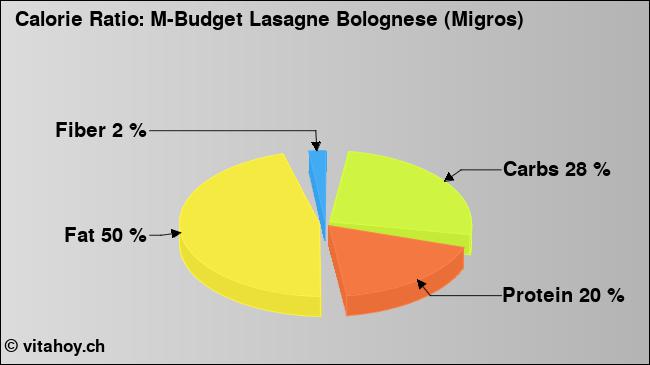 Calorie ratio: M-Budget Lasagne Bolognese (Migros) (chart, nutrition data)