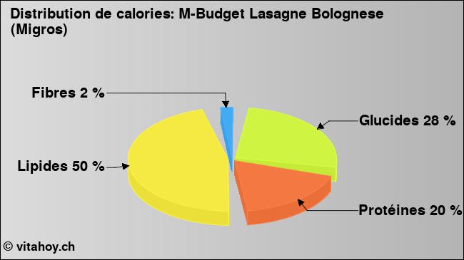 Calories: M-Budget Lasagne Bolognese (Migros) (diagramme, valeurs nutritives)