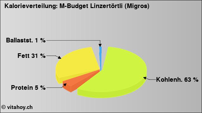 Kalorienverteilung: M-Budget Linzertörtli (Migros) (Grafik, Nährwerte)