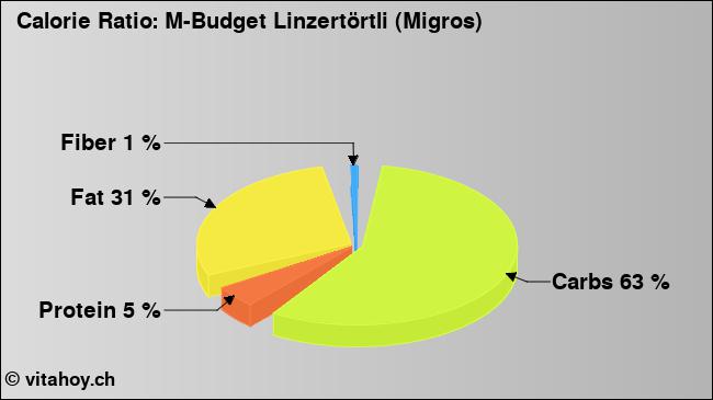 Calorie ratio: M-Budget Linzertörtli (Migros) (chart, nutrition data)