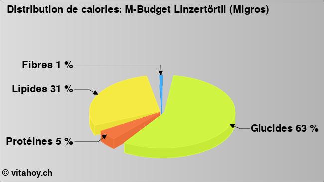 Calories: M-Budget Linzertörtli (Migros) (diagramme, valeurs nutritives)