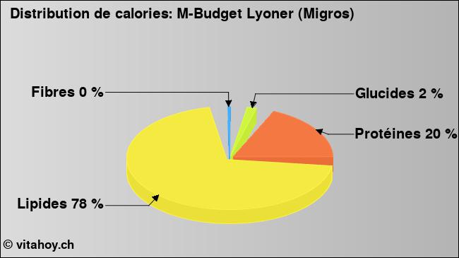 Calories: M-Budget Lyoner (Migros) (diagramme, valeurs nutritives)