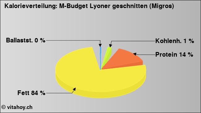 Kalorienverteilung: M-Budget Lyoner geschnitten (Migros) (Grafik, Nährwerte)