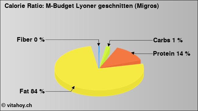 Calorie ratio: M-Budget Lyoner geschnitten (Migros) (chart, nutrition data)