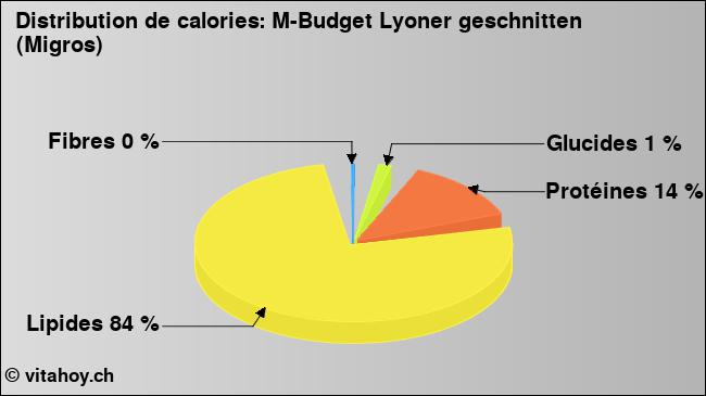 Calories: M-Budget Lyoner geschnitten (Migros) (diagramme, valeurs nutritives)