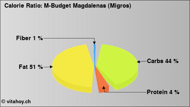 Calorie ratio: M-Budget Magdalenas (Migros) (chart, nutrition data)
