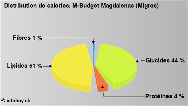 Calories: M-Budget Magdalenas (Migros) (diagramme, valeurs nutritives)