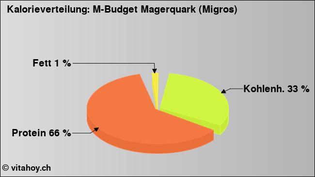 Kalorienverteilung: M-Budget Magerquark (Migros) (Grafik, Nährwerte)