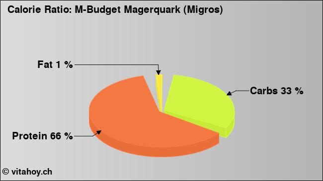 Calorie ratio: M-Budget Magerquark (Migros) (chart, nutrition data)