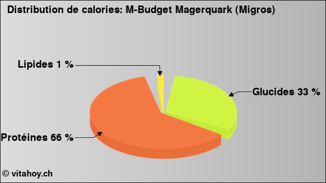 Calories: M-Budget Magerquark (Migros) (diagramme, valeurs nutritives)