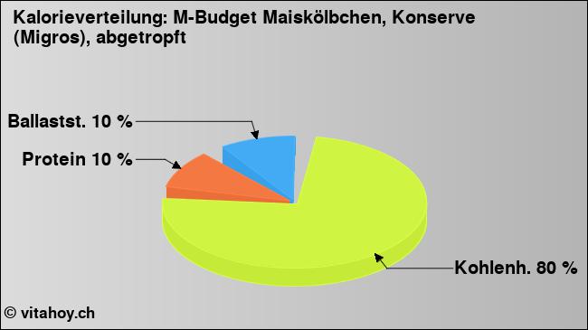 Kalorienverteilung: M-Budget Maiskölbchen, Konserve (Migros), abgetropft (Grafik, Nährwerte)