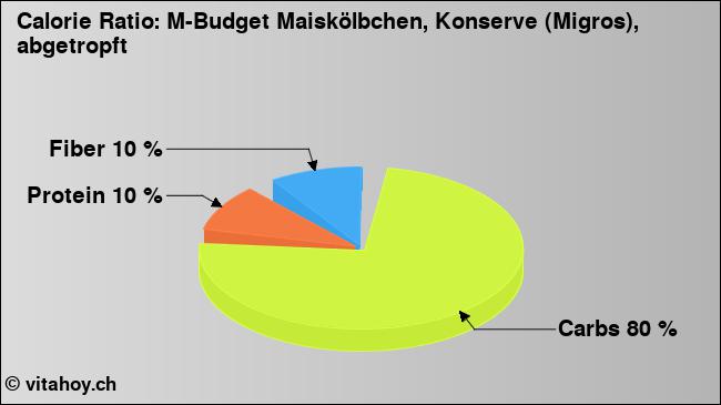 Calorie ratio: M-Budget Maiskölbchen, Konserve (Migros), abgetropft (chart, nutrition data)