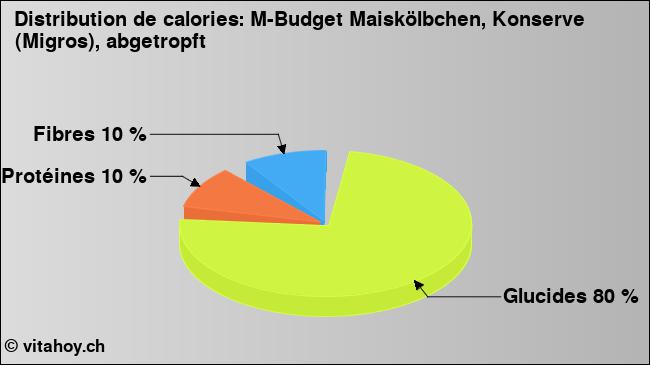 Calories: M-Budget Maiskölbchen, Konserve (Migros), abgetropft (diagramme, valeurs nutritives)