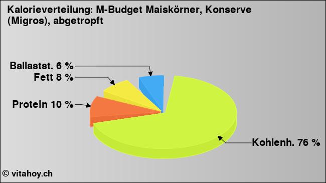 Kalorienverteilung: M-Budget Maiskörner, Konserve (Migros), abgetropft (Grafik, Nährwerte)