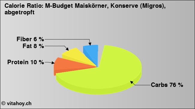 Calorie ratio: M-Budget Maiskörner, Konserve (Migros), abgetropft (chart, nutrition data)
