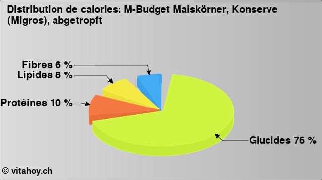 Calories: M-Budget Maiskörner, Konserve (Migros), abgetropft (diagramme, valeurs nutritives)