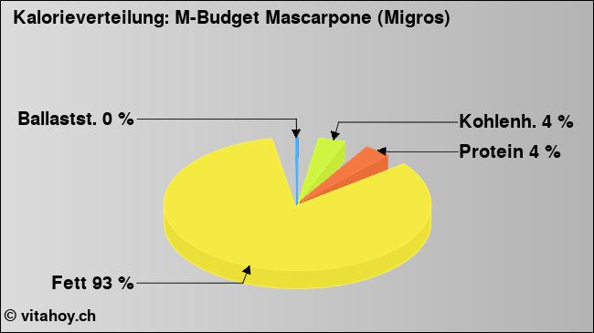 Kalorienverteilung: M-Budget Mascarpone (Migros) (Grafik, Nährwerte)
