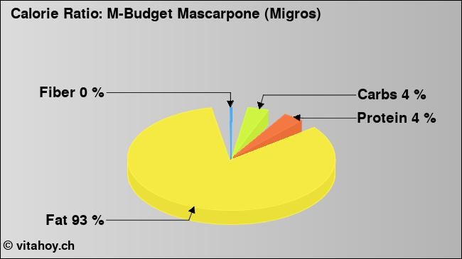 Calorie ratio: M-Budget Mascarpone (Migros) (chart, nutrition data)