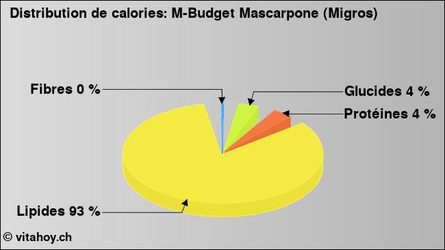 Calories: M-Budget Mascarpone (Migros) (diagramme, valeurs nutritives)