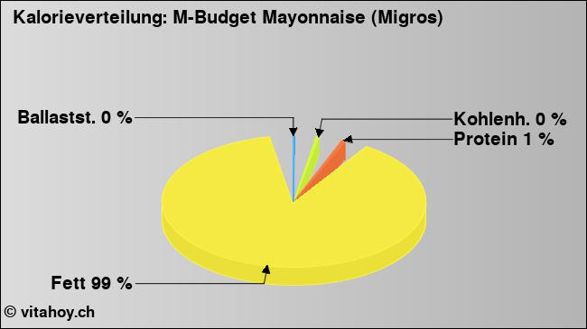 Kalorienverteilung: M-Budget Mayonnaise (Migros) (Grafik, Nährwerte)
