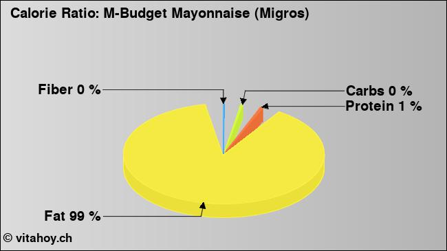 Calorie ratio: M-Budget Mayonnaise (Migros) (chart, nutrition data)
