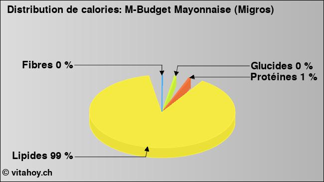 Calories: M-Budget Mayonnaise (Migros) (diagramme, valeurs nutritives)