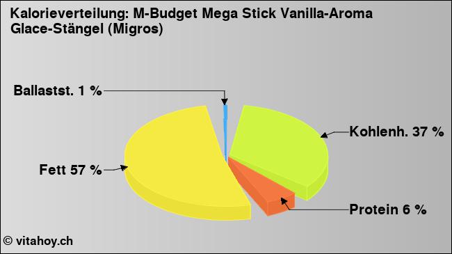 Kalorienverteilung: M-Budget Mega Stick Vanilla-Aroma Glace-Stängel (Migros) (Grafik, Nährwerte)
