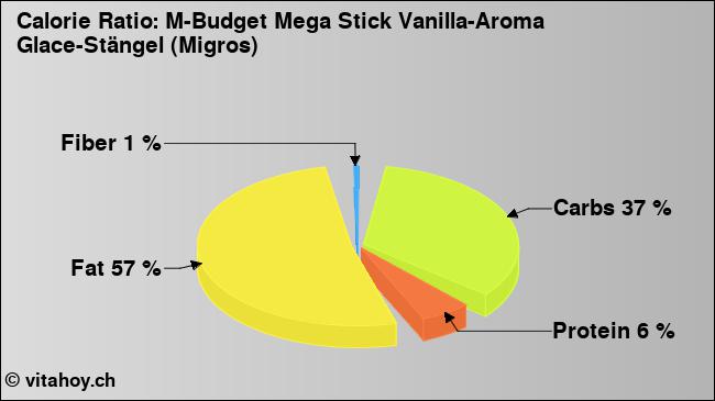 Calorie ratio: M-Budget Mega Stick Vanilla-Aroma Glace-Stängel (Migros) (chart, nutrition data)