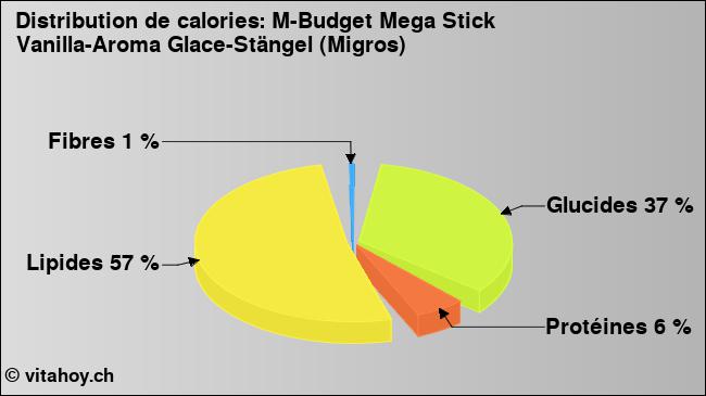 Calories: M-Budget Mega Stick Vanilla-Aroma Glace-Stängel (Migros) (diagramme, valeurs nutritives)